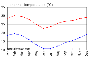 Londrina, Parana Brazil Annual Temperature Graph